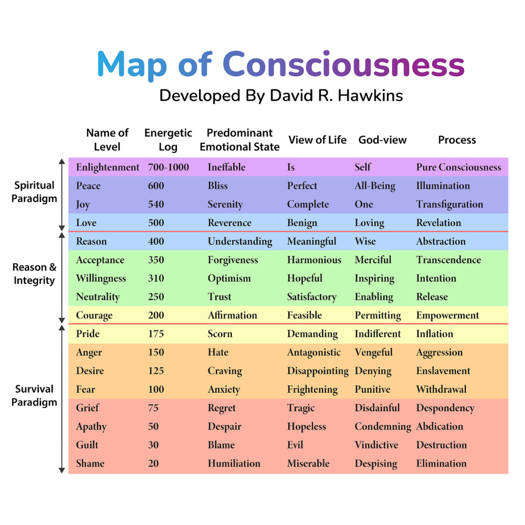 map of consciousness for decision making